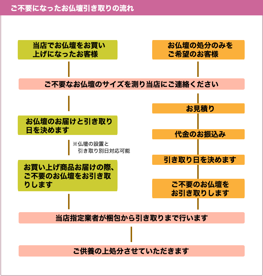 ご不要になったお仏壇引き取りの流れ